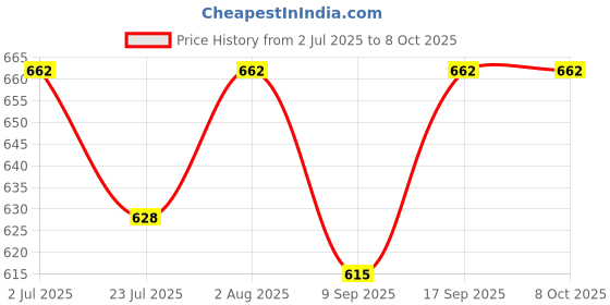 flipkart.com inayat Smart Band Bluetooth Wrist Smart Band Price History Graph from 2 Jul 2025 to 7 Oct 2025