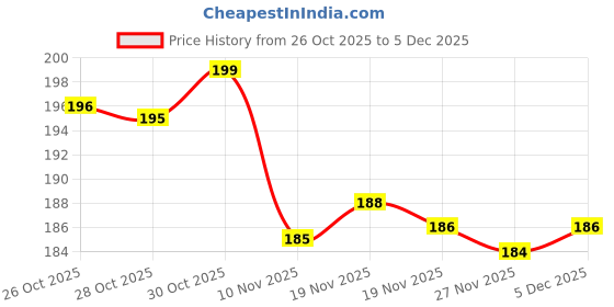 flipkart.com inayzo Ear Grips Supporter for Spectacles Hook Hand Grip/Fitness Grip inayzo Price History Graph from 26 Oct 2025 to 5 Dec 2025