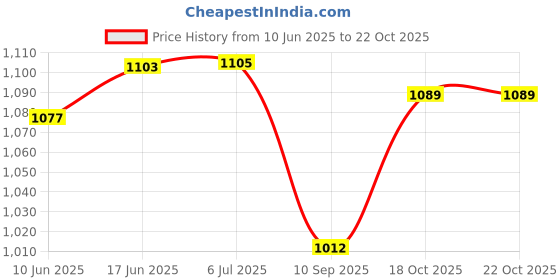 flipkart.com inbase 10000 mAh 22.5 W Power Bank inbase Price History Graph from 10 Jun 2025 to 21 Oct 2025