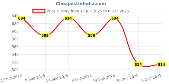 flipkart.com Inbase Black Aux Cable Lightning 3.5 mm to 1.5 Meter Phone Converter Price History Graph from 17 Jun 2025 to 5 Dec 2025
