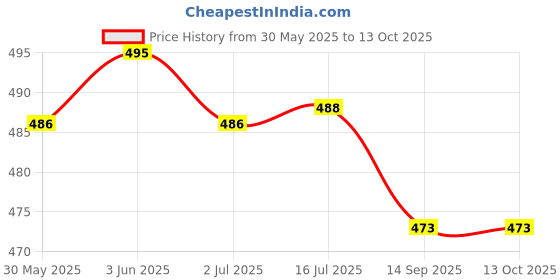 flipkart.com Inbase Black Aux Cable Type-C 3.5 mm to 1.5 Meter Phone Converter Price History Graph from 30 May 2025 to 13 Oct 2025