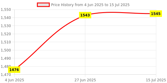 flipkart.com Inbase Bluetooth Speaker with Wireless Karaoke Mic, 5 Hrs Playtime, Portable 6 W Bluetooth Speaker Price History Graph from 4 Jun 2025 to 15 Jul 2025
