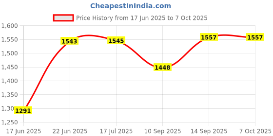 flipkart.com Inbase Boombox Bluetooth Speaker with Wireless Karaoke Mic, 5 Hrs Playtime, Portable 6 W Bluetooth Speaker Price History Graph from 17 Jun 2025 to 7 Oct 2025
