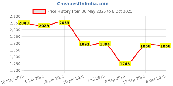 flipkart.com Inbase Ether WL152 15W Wireless Charger, Compatible with iphone and Android Charging Pad Price History Graph from 30 May 2025 to 5 Oct 2025