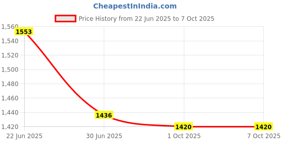 flipkart.com Inbase Snap Charge 15W Wireless Charger Car, Compatible with iphone and Android Charging Pad Price History Graph from 22 Jun 2025 to 7 Oct 2025