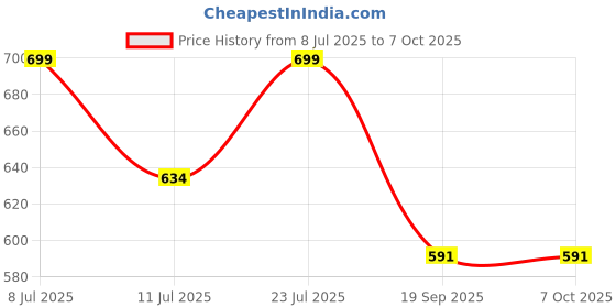 flipkart.com inbath by inbath 4 Inches Round Overhead Shower, 2 Pieces Fixed Mount inbath by inbath Price History Graph from 8 Jul 2025 to 7 Oct 2025