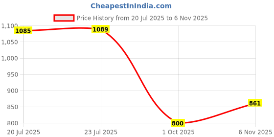 flipkart.com inbath by inbath 5x5 Inches Multi Function Overhead Shower For Bathroom| No Arm Included| Fixed Mount inbath by inbath Price History Graph from 20 Jul 2025 to 6 Nov 2025