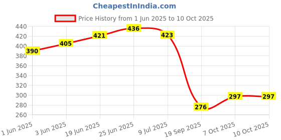 flipkart.com inbath by inbath Hand Shower For Bathroom Hand shower only sleek look Handheld inbath by inbath Price History Graph from 1 Jun 2025 to 9 Oct 2025