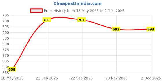 flipkart.com inbath by inbath Hand Shower Handheld inbath by inbath Price History Graph from 18 May 2025 to 2 Dec 2025