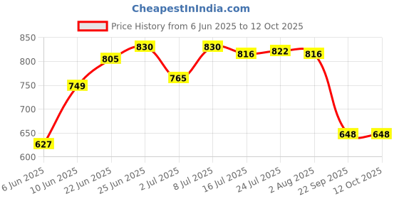 flipkart.com inbath by inbath Hand Shower Handheld inbath by inbath Price History Graph from 6 Jun 2025 to 11 Oct 2025