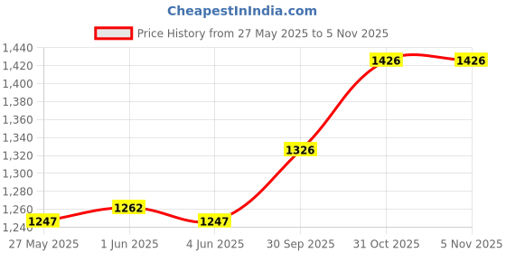 flipkart.com inbath Floor Stainless Steel Push Down Strainer inbath Price History Graph from 27 May 2025 to 31 Oct 2025