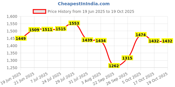 flipkart.com inbath Floor Stainless Steel Push Down Strainer inbath Price History Graph from 19 Jun 2025 to 18 Oct 2025