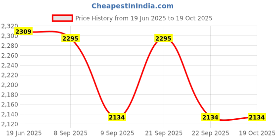 flipkart.com inbath Floor Stainless Steel Push Down Strainer inbath Price History Graph from 19 Jun 2025 to 19 Oct 2025