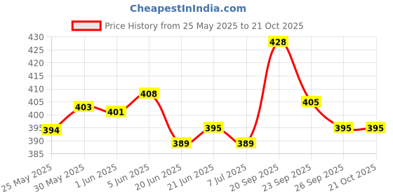 flipkart.com inblu Women Flats Sandal inblu Price History Graph from 25 May 2025 to 21 Oct 2025