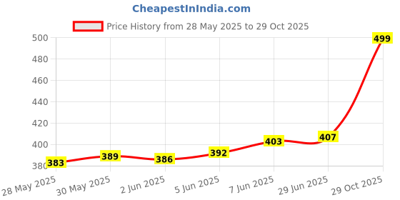 flipkart.com inblu Women Flats Sandal inblu Price History Graph from 28 May 2025 to 29 Oct 2025