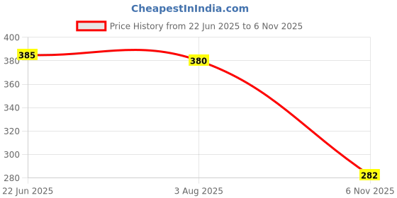 flipkart.com inblu Women Flats Sandal inblu Price History Graph from 22 Jun 2025 to 6 Nov 2025