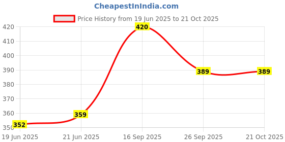 flipkart.com inblu Women Flats Sandal inblu Price History Graph from 19 Jun 2025 to 21 Oct 2025