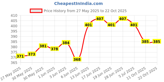 flipkart.com inblu Women Heels Sandal inblu Price History Graph from 27 May 2025 to 21 Oct 2025