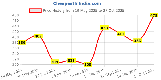 flipkart.com inblu Women Heels Sandal inblu Price History Graph from 19 May 2025 to 27 Oct 2025