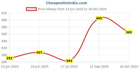flipkart.com inblu Women Heels Sandal inblu Price History Graph from 13 Jun 2025 to 16 Oct 2025