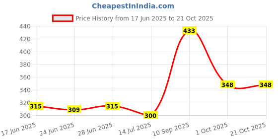 flipkart.com inblu Women Heels Sandal inblu Price History Graph from 17 Jun 2025 to 21 Oct 2025