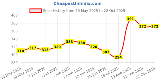 flipkart.com inblu Women Wedges Sandal inblu Price History Graph from 30 May 2025 to 21 Oct 2025