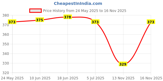 flipkart.com inblu Women Wedges Sandal inblu Price History Graph from 24 May 2025 to 16 Nov 2025