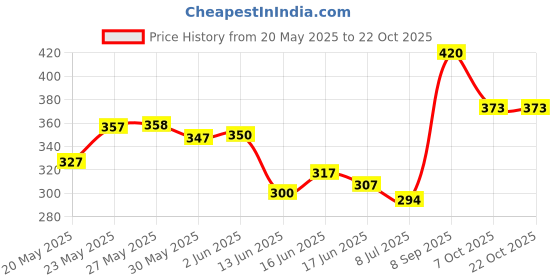 flipkart.com inblu Women Wedges Sandal inblu Price History Graph from 20 May 2025 to 21 Oct 2025