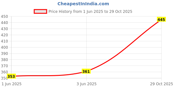 flipkart.com inblu Women Wedges Sandal inblu Price History Graph from 1 Jun 2025 to 29 Oct 2025