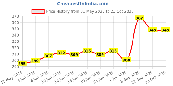 flipkart.com inblu Women Wedges Sandal inblu Price History Graph from 31 May 2025 to 22 Oct 2025