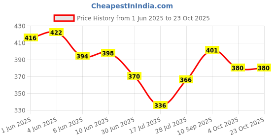 flipkart.com inblu Women Wedges Sandal inblu Price History Graph from 1 Jun 2025 to 23 Oct 2025