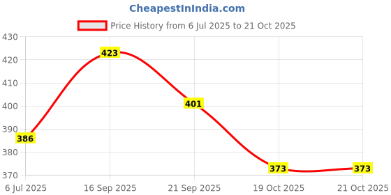 flipkart.com inblu Women Wedges Sandal inblu Price History Graph from 6 Jul 2025 to 20 Oct 2025