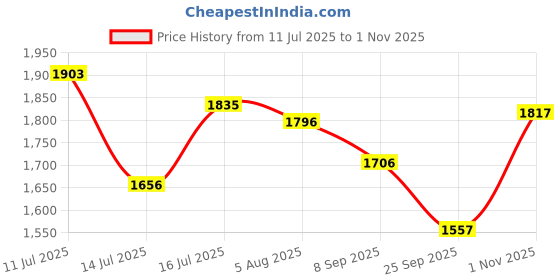 flipkart.com reebok Inbound slip on W Walking Shoes For Women reebok Price History Graph from 11 Jul 2025 to 1 Nov 2025