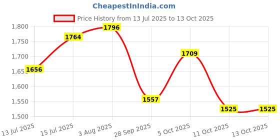 flipkart.com reebok Inbound slip on W Walking Shoes For Women reebok Price History Graph from 13 Jul 2025 to 13 Oct 2025