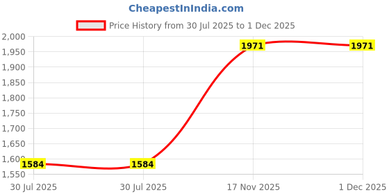 flipkart.com reebok Inbound slip on W Walking Shoes For Women reebok Price History Graph from 30 Jul 2025 to 30 Nov 2025
