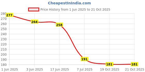 flipkart.com inboxdeal Tds Meter for ro Water Testing Meter Digital TDS Meter inboxdeal Price History Graph from 1 Jun 2025 to 21 Oct 2025