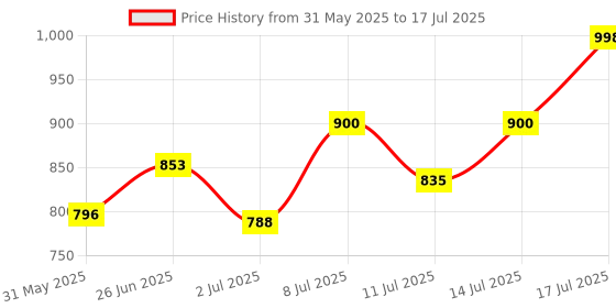 flipkart.com havells INBUILT 2 BRIGHTNESS MODE & BRIGHT WHITE TORCH 3W & MAINTAINENCE FREE BATTERY Torch havells Price History Graph from 31 May 2025 to 14 Jul 2025