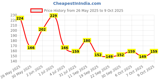 flipkart.com tishna Inbuilt Calculator 5 Pc Combo Cool Unicorn Art Plastic Pencil Box tishna Price History Graph from 26 May 2025 to 7 Oct 2025