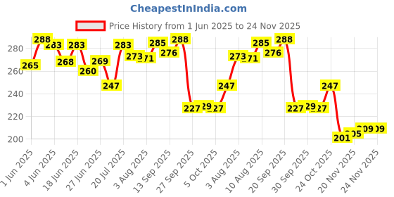 flipkart.com spartone Inbuilt Calculator & Sharpener for Girls and Boys Birthday Return Gift Avenger Super Hero, Spider Man Art Plastic Pencil Boxes spartone Price History Graph from 1 Jun 2025 to 23 Nov 2025