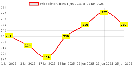 flipkart.com spartone Inbuilt Calculator & Sharpner School Set spartone Price History Graph from 1 Jun 2025 to 25 Jun 2025