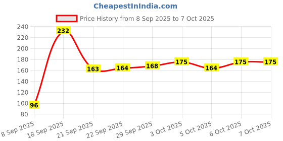 flipkart.com spartone Inbuilt Calculator & Sharpner Unicorn Art Plastic Pencil Box With Accessories Geometry Box spartone Price History Graph from 8 Sep 2025 to 6 Oct 2025