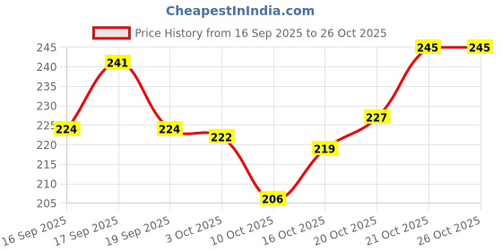 flipkart.com manticore Inbuilt calculator & Sharpner with different cartoons printed Different Cartoon Characters Art Plastic Pencil Box manticore Price History Graph from 16 Sep 2025 to 26 Oct 2025