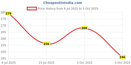 flipkart.com spartone Inbuilt Calculator Avenger Art Plastic Pencil Box Geometry Box spartone Price History Graph from 6 Jul 2025 to 5 Oct 2025