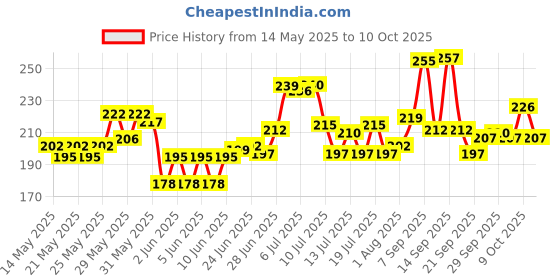 flipkart.com tishna Inbuilt Calculator Combo Cool Spiderman Designed all design -(BLUE ) Art Plastic Pencil Box tishna Price History Graph from 14 May 2025 to 10 Oct 2025