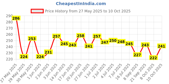 flipkart.com spartone Inbuilt Calculator Spider Man & Princess Art Pencil Box Geometry Box spartone Price History Graph from 27 May 2025 to 10 Oct 2025