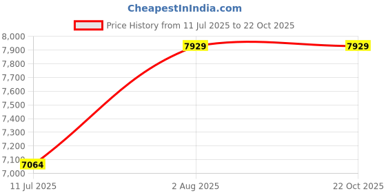 flipkart.com inoci INC-SB-2118 (CARBON GREY) INC-SB-2118 (CARBON GREY) Vessel Sink inoci Price History Graph from 11 Jul 2025 to 22 Oct 2025