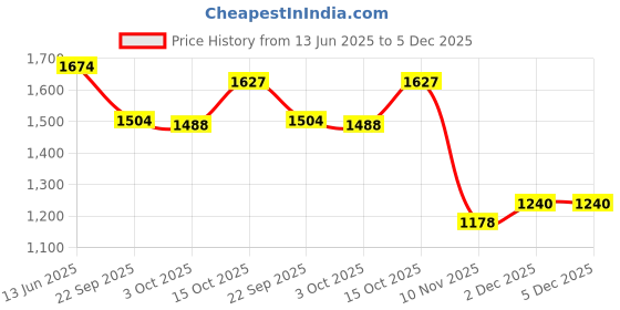 flipkart.com inc.5 Formal Solid Pointed Moccasin Shoe Loafers For Women inc.5 Price History Graph from 13 Jun 2025 to 5 Dec 2025