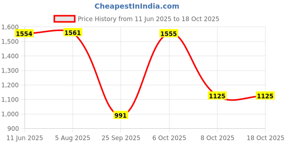 flipkart.com inc.5 Party Wear Solid Pointed Toe Ballerinas Bellies For Women inc.5 Price History Graph from 11 Jun 2025 to 18 Oct 2025