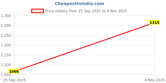 flipkart.com inc.5 Women Brown Block Heel Boots Boots For Women inc.5 Price History Graph from 25 Sep 2025 to 4 Nov 2025