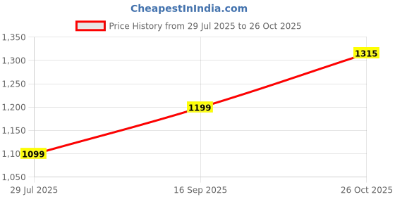 flipkart.com inc.5 Women Brown Block Heel Boots Boots For Women inc.5 Price History Graph from 29 Jul 2025 to 26 Oct 2025